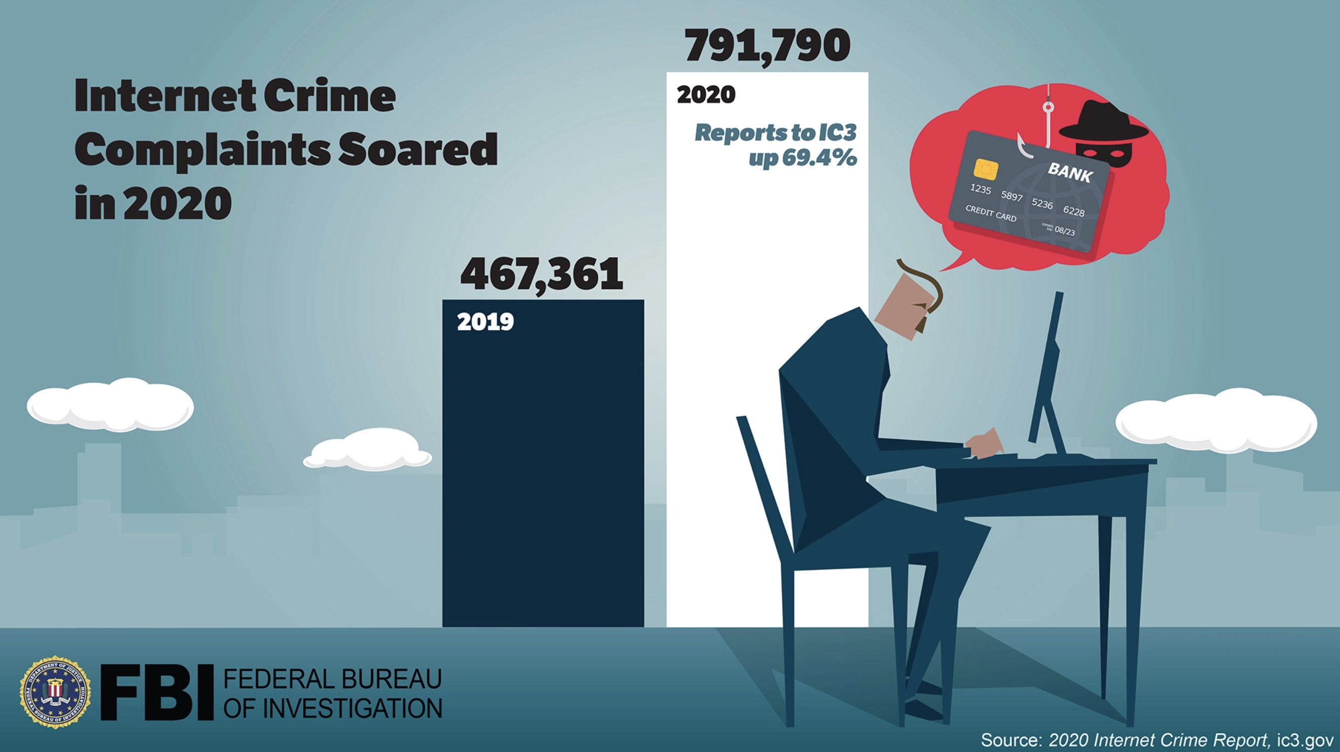 FBI's Newly Release Internet Crime Report Shows Cybercrime Has Ramped ...